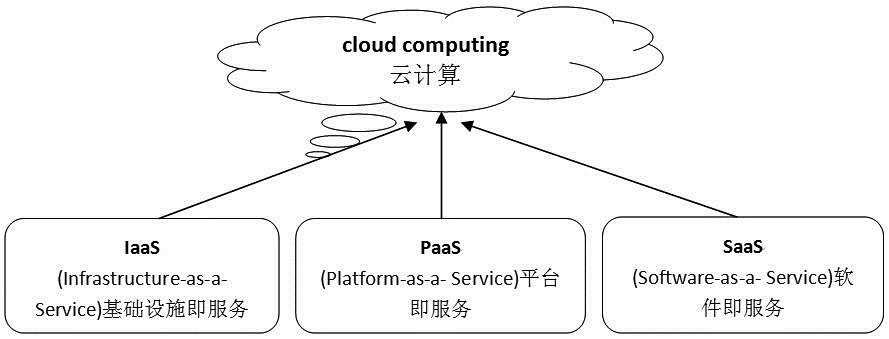 云計算的三種服務模式 IaaS、PaaS、SaaS解析與應用